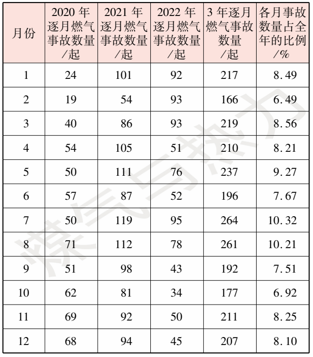 城市燃氣事故原因分析及防范措施